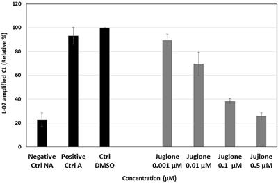 Effects of Juglone on Neutrophil Degranulation and Myeloperoxidase Activity Related to Equine Laminitis